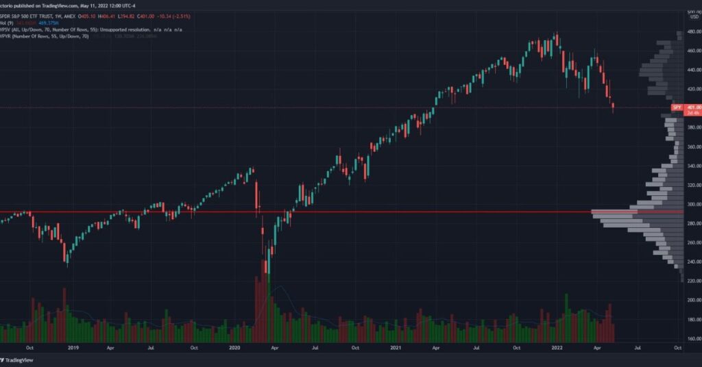 Investment Strategies for SPY Stock